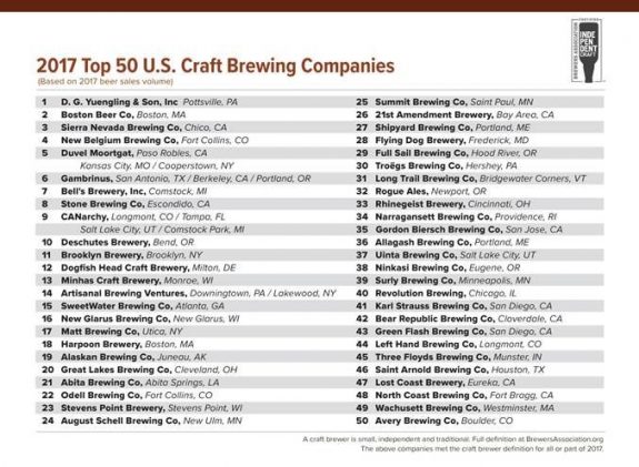 Top 50 Craft Brewing Companies by Sales Volume 2017 BeerPulse