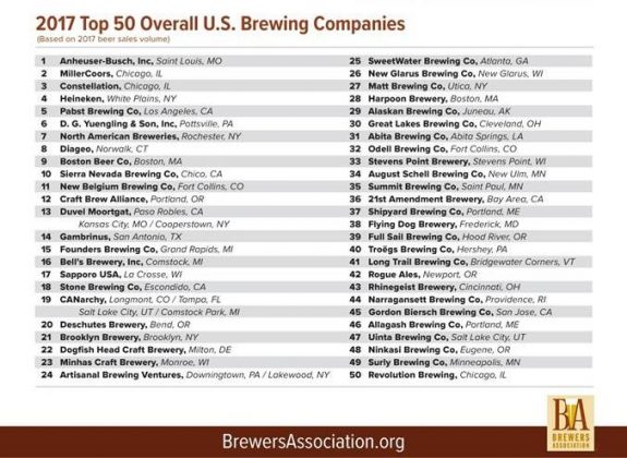 Top 50 US Overall Brewing Companies by Sales Volume 2017 BeerPulse