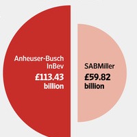 anheuser-busch inbev sabmiller takeover
