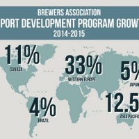 Brewers Assocation Export Development Program Growth