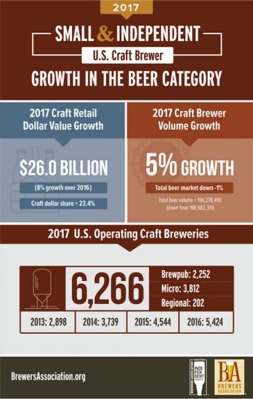 Brewers Association Craft Brewer Growth 2017 BeerPulse