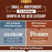 Brewers Association Craft Brewer Growth 2017 BeerPulse