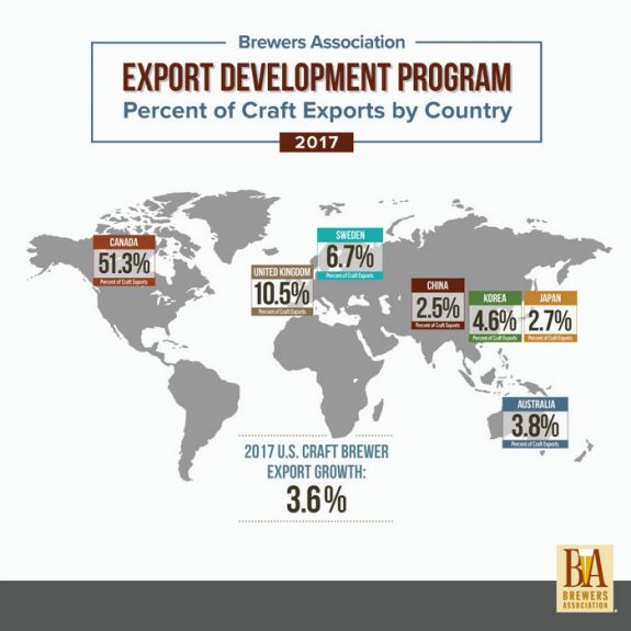 Brewers Association Export Growth 2018 BeerPulse big